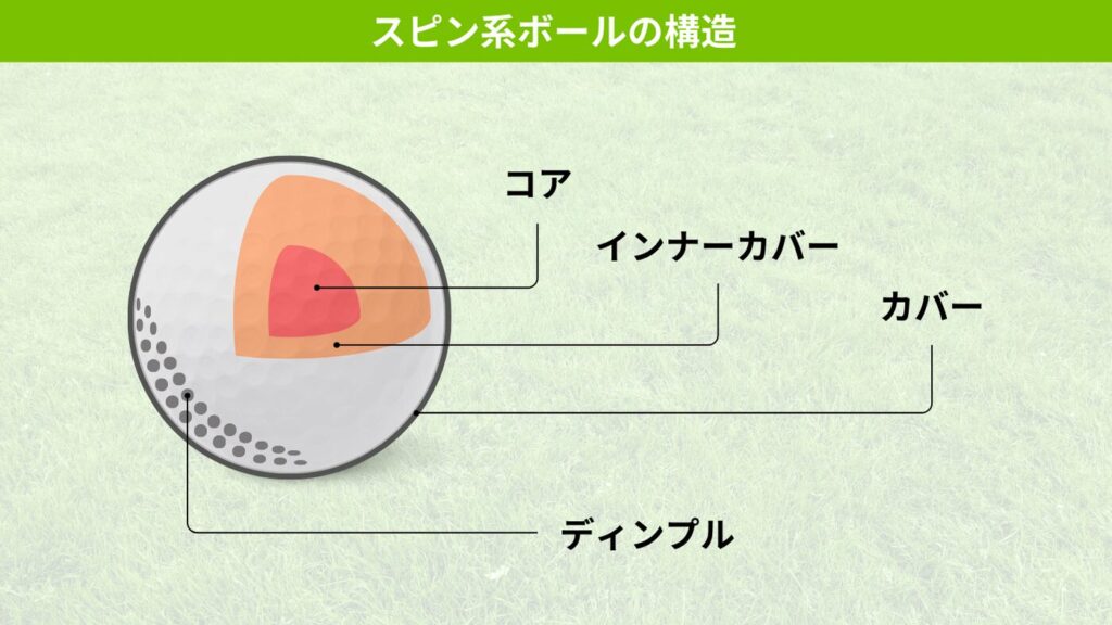 スピン系ボールの主な構造はコア,インナーカバー.カバーの3ピース構造からなっています。