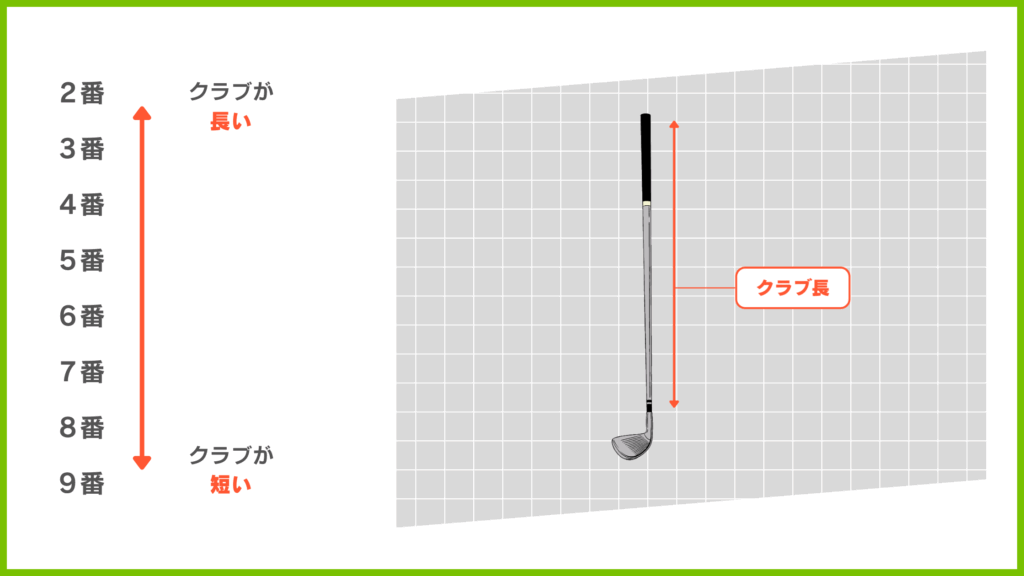 ゴルフクラブにある数字はロフト角の他にもクラブの長さを表している