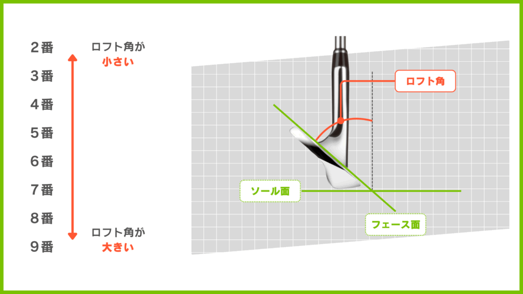 ゴルフクラブにある数字はロフト角を大小を表している