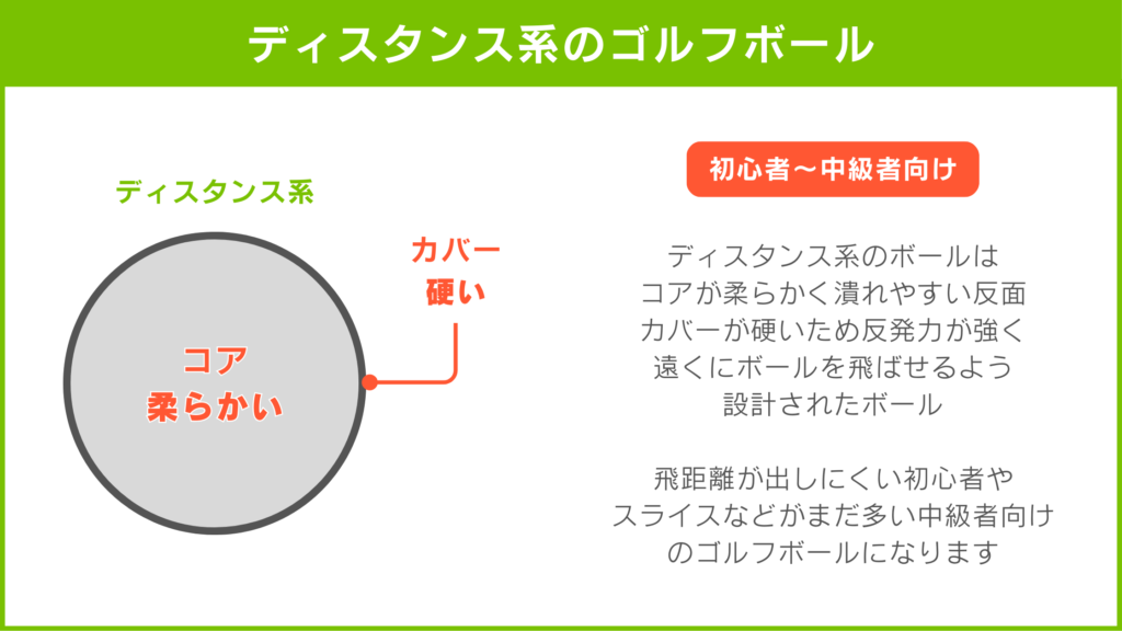 ディスタンス系のゴルフボールについてのご説明