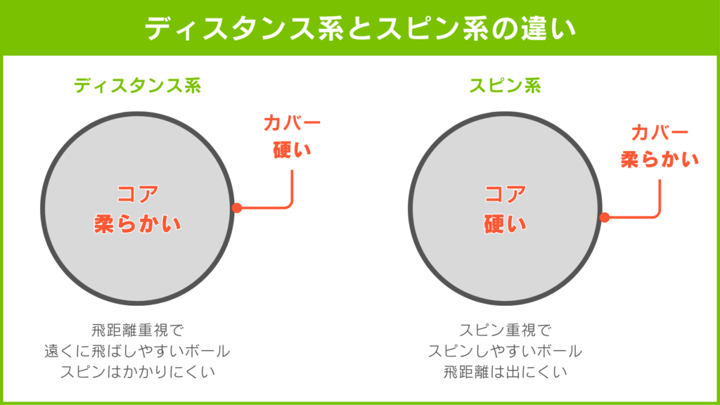 ゴルフボールのディスタンス系とスピン系の違いについてのご説明