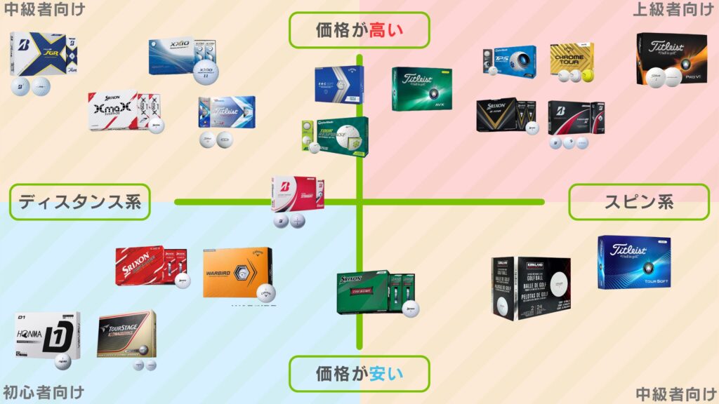 現在販売されている主なゴルフボールの分布図