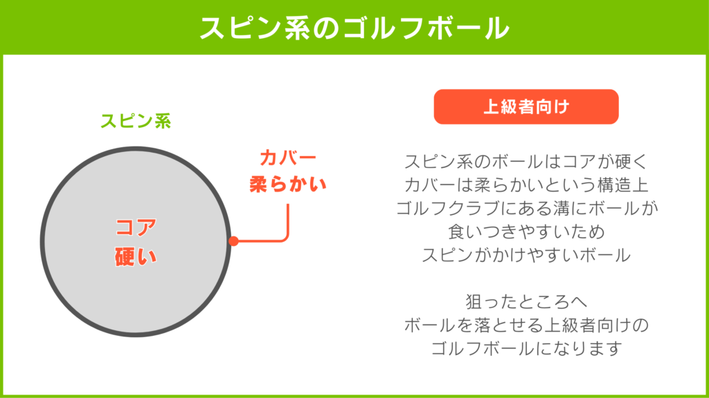 スピン系のゴルフボールについてのご説明