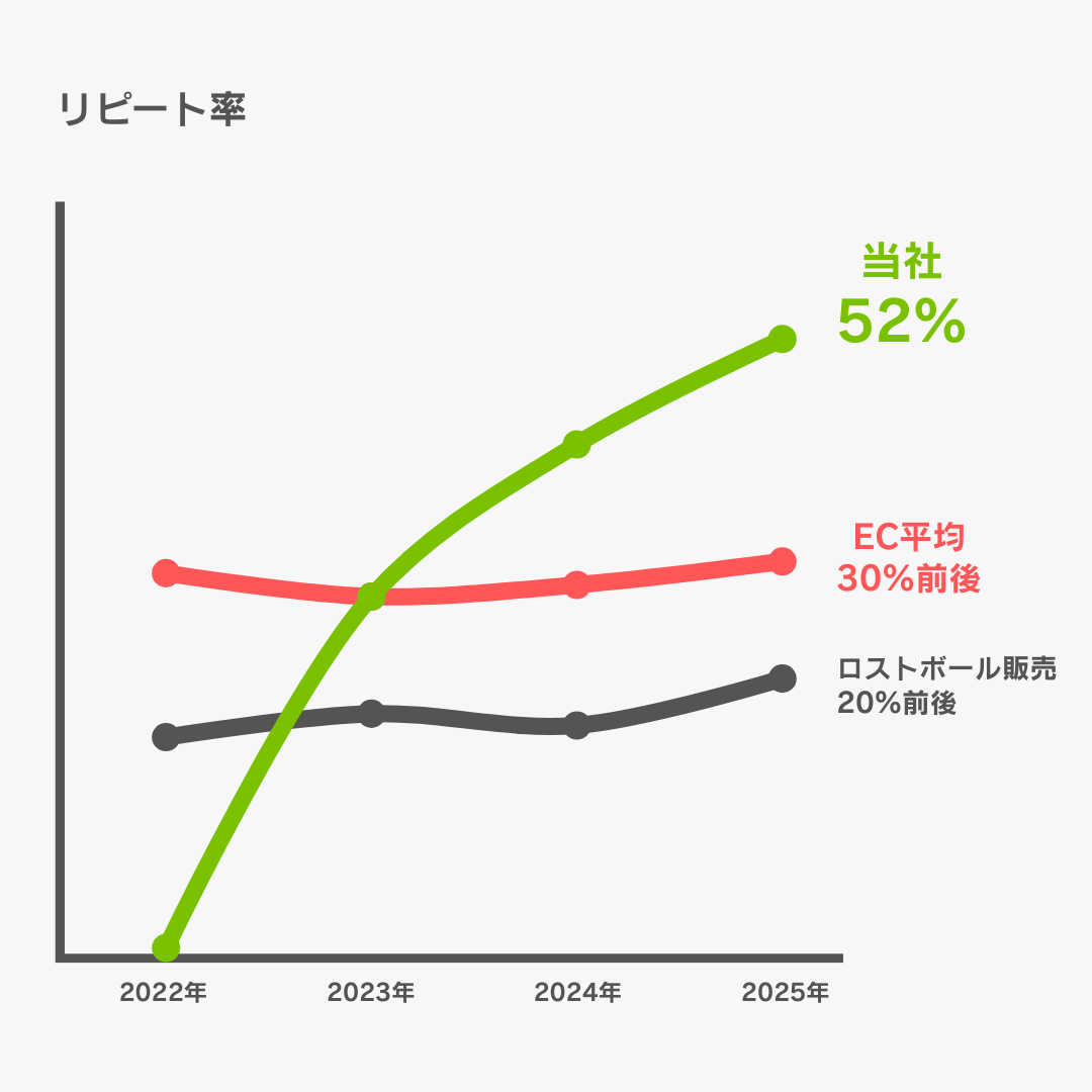 ReGolfのロストボールのリピート率について